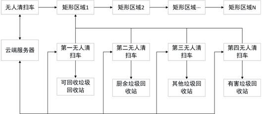 Intelligent garbage identification and cleaning method and system based on cloud