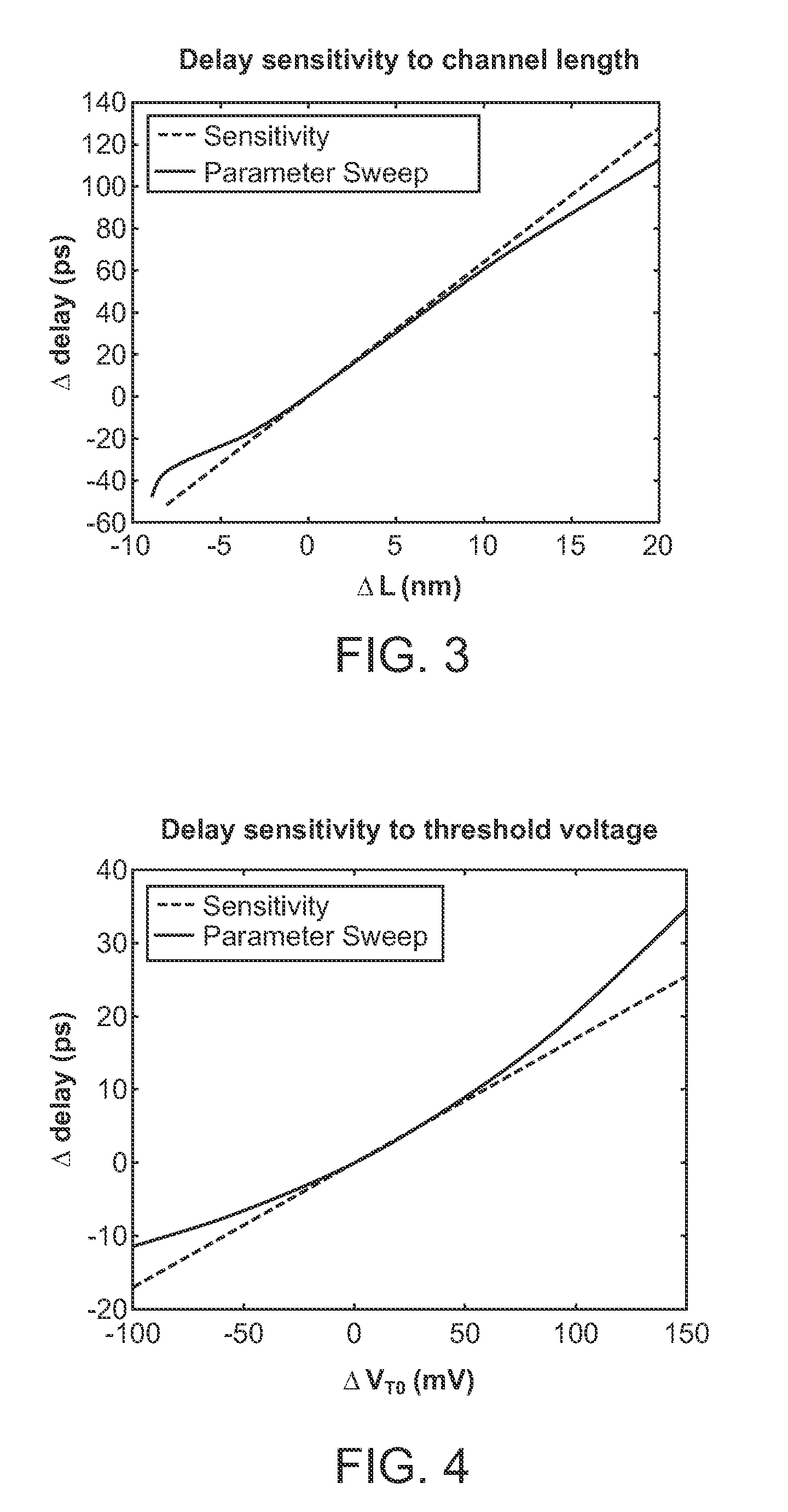 Parametric perturbations of performance metrics for integrated circuits