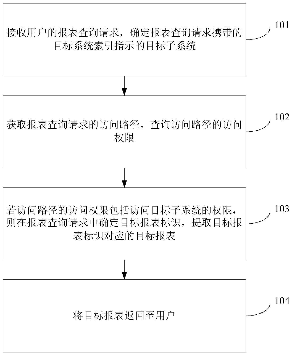 Report query method, device and equipment and computer readable storage medium