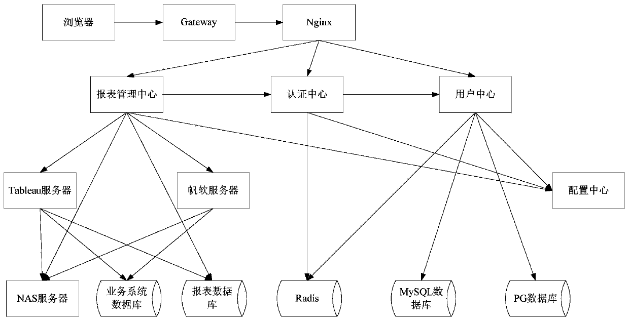 Report query method, device and equipment and computer readable storage medium