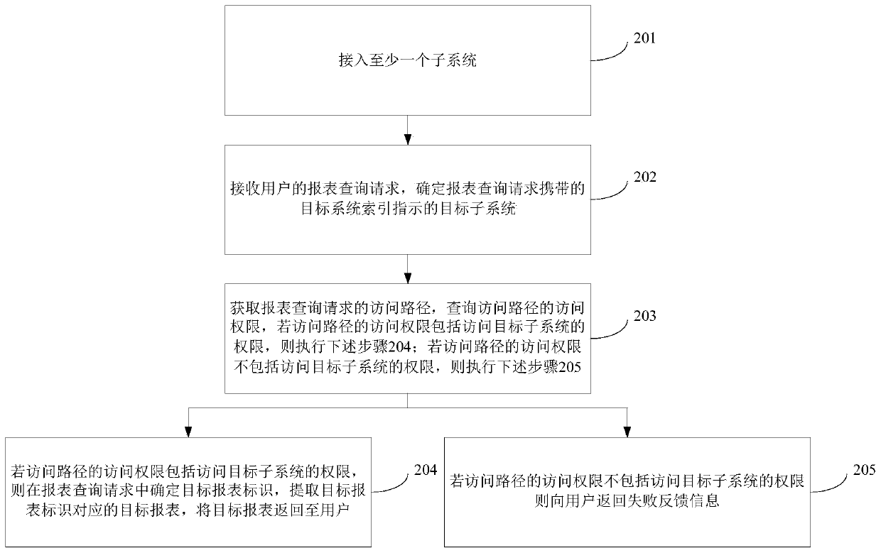 Report query method, device and equipment and computer readable storage medium