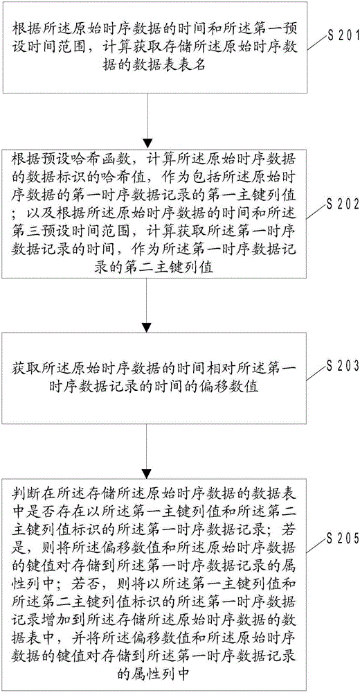 Time series data storage method and apparatus, and electronic device