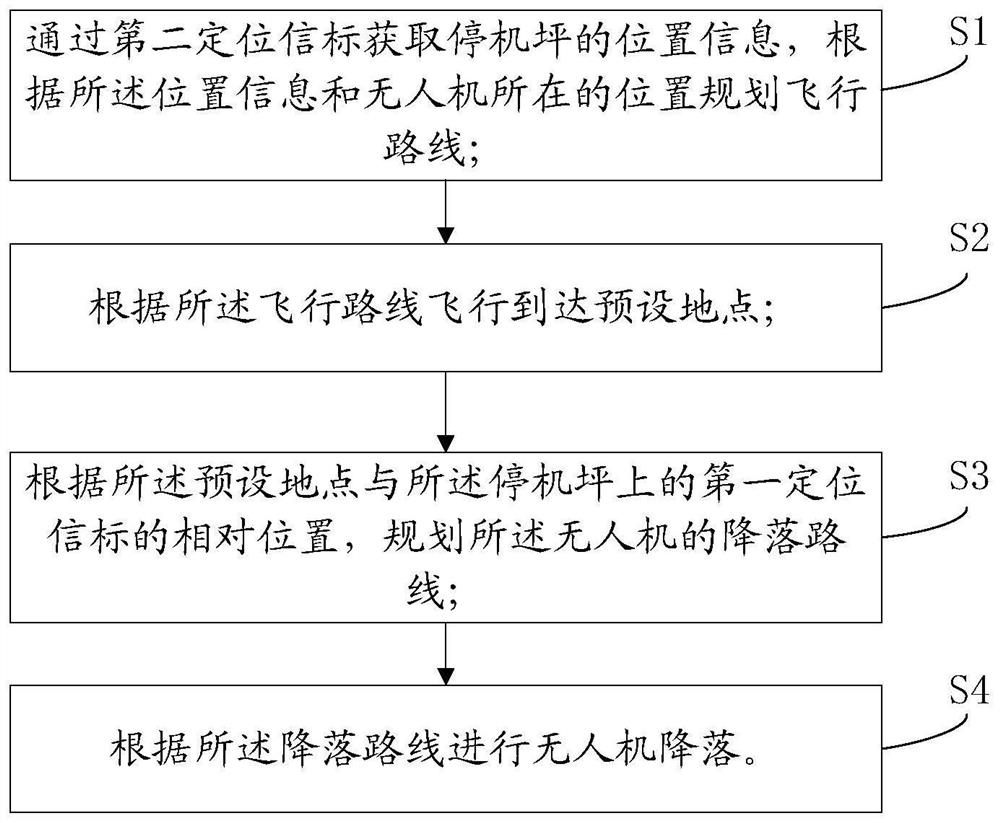 Method and system for guiding accurate landing of unmanned aerial vehicle