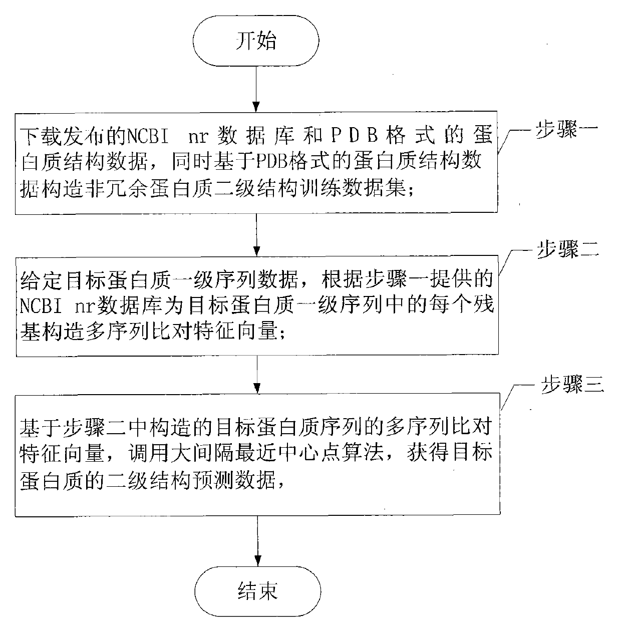 Protein secondary structure engineering prediction method based on large margin nearest central point