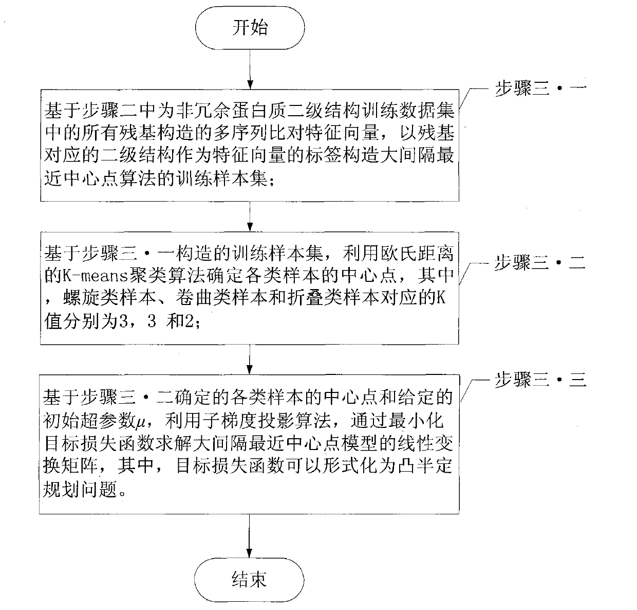 Protein secondary structure engineering prediction method based on large margin nearest central point