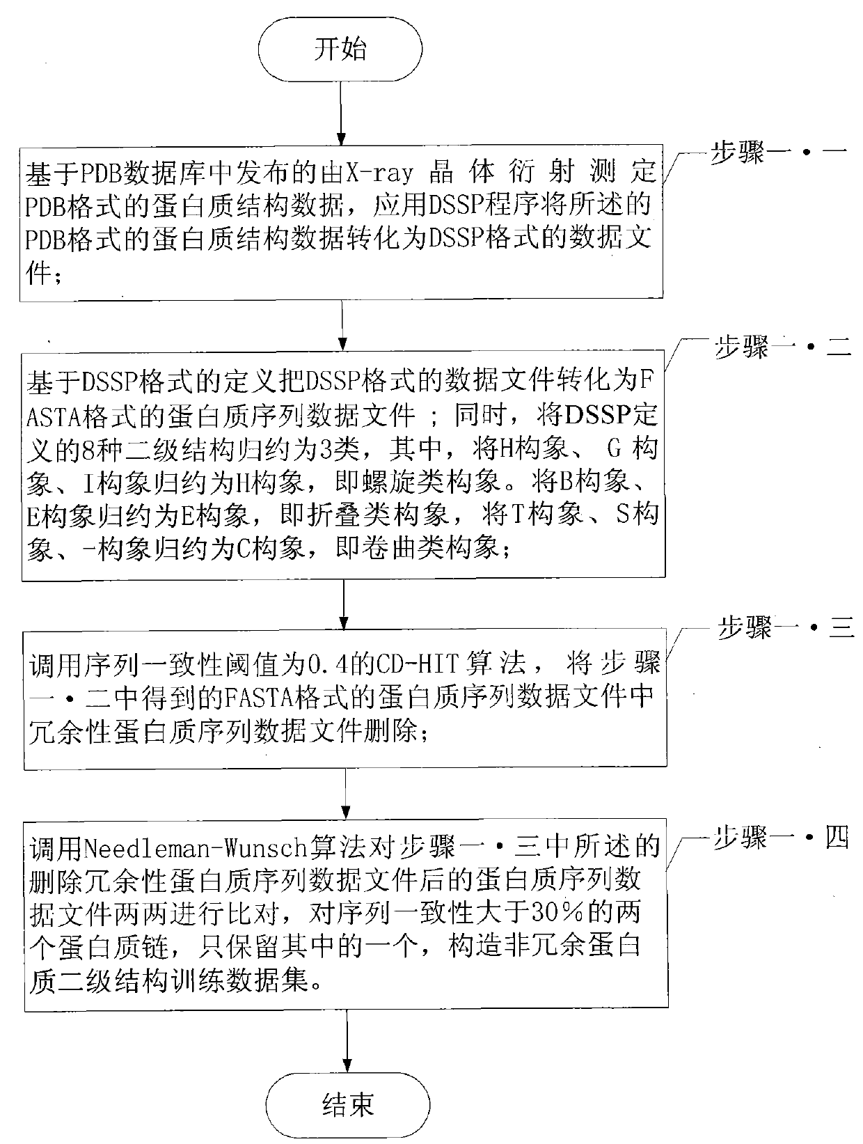 Protein secondary structure engineering prediction method based on large margin nearest central point