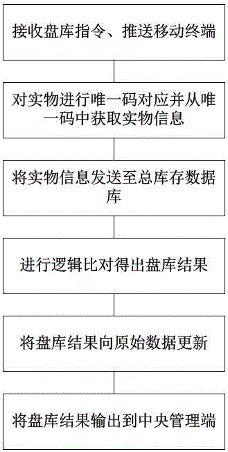 Remote inventory verification device and method