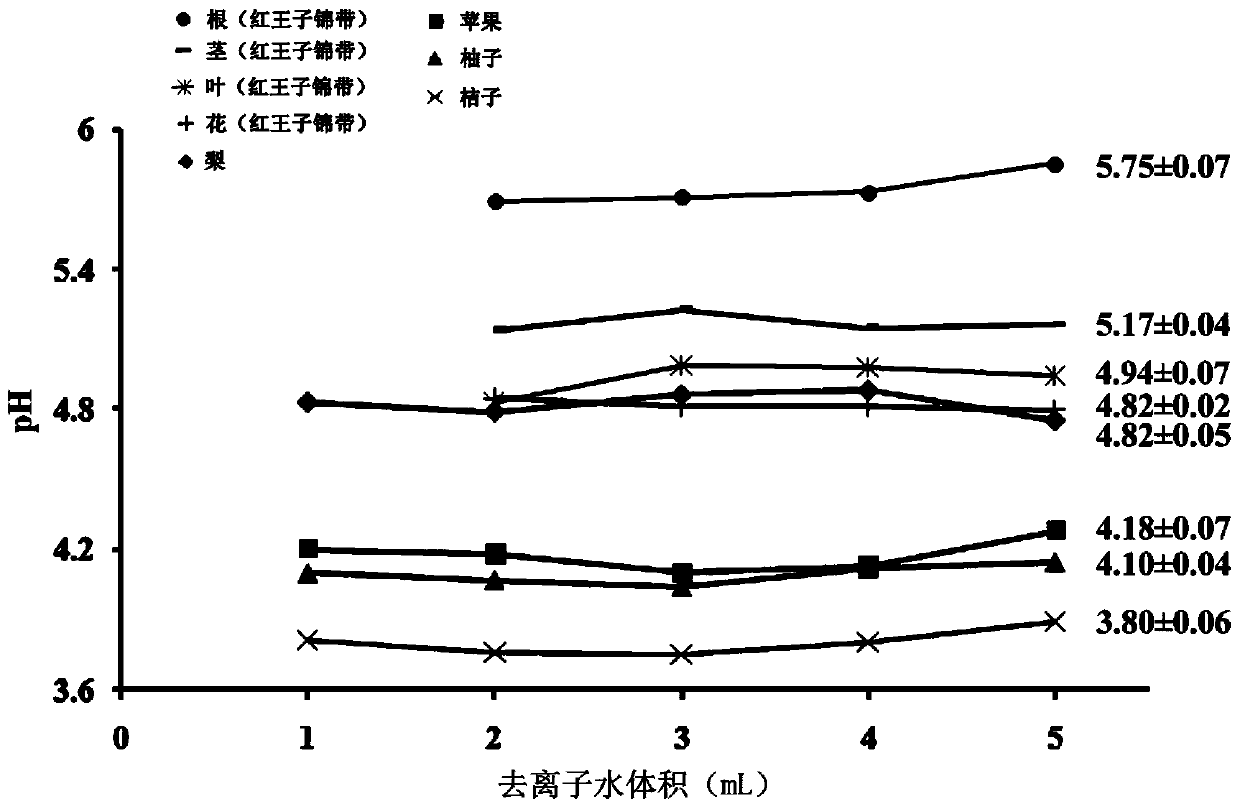 A kind of method for measuring the pH value of plant body fluid outside the device