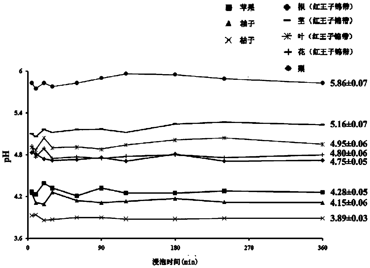 A kind of method for measuring the pH value of plant body fluid outside the device