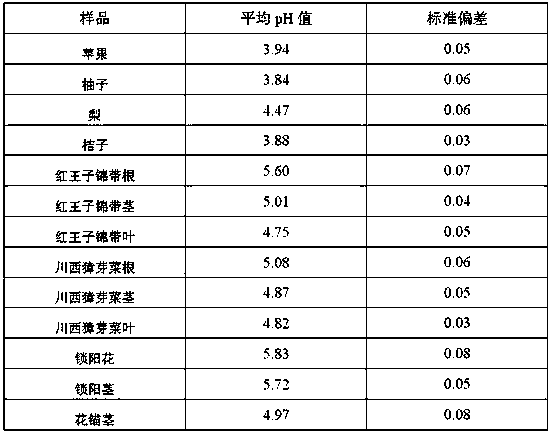 A kind of method for measuring the pH value of plant body fluid outside the device