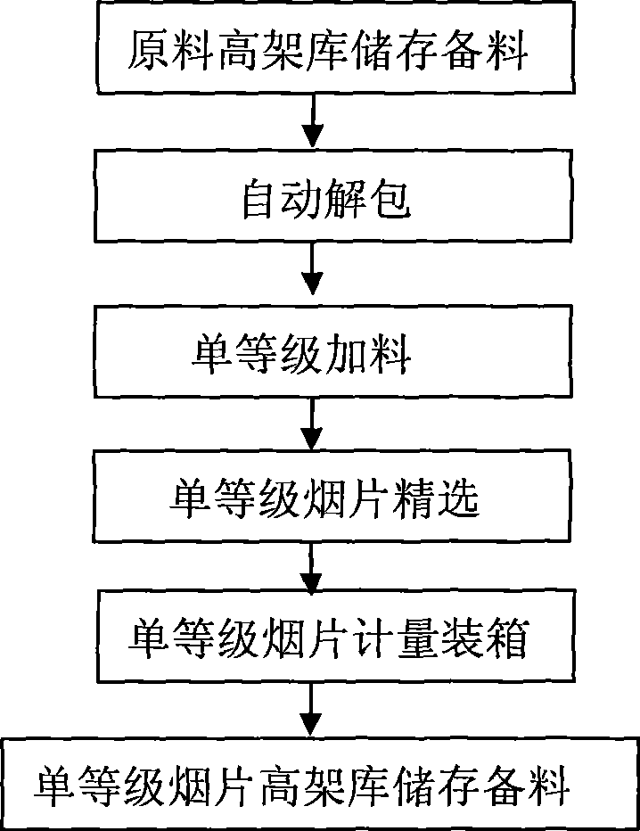 Single-grade treatment process of tobacco leaf raw material