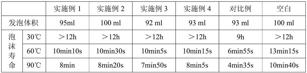 Foam drainage foaming agent for normal-pressure shale gas development and preparation method thereof