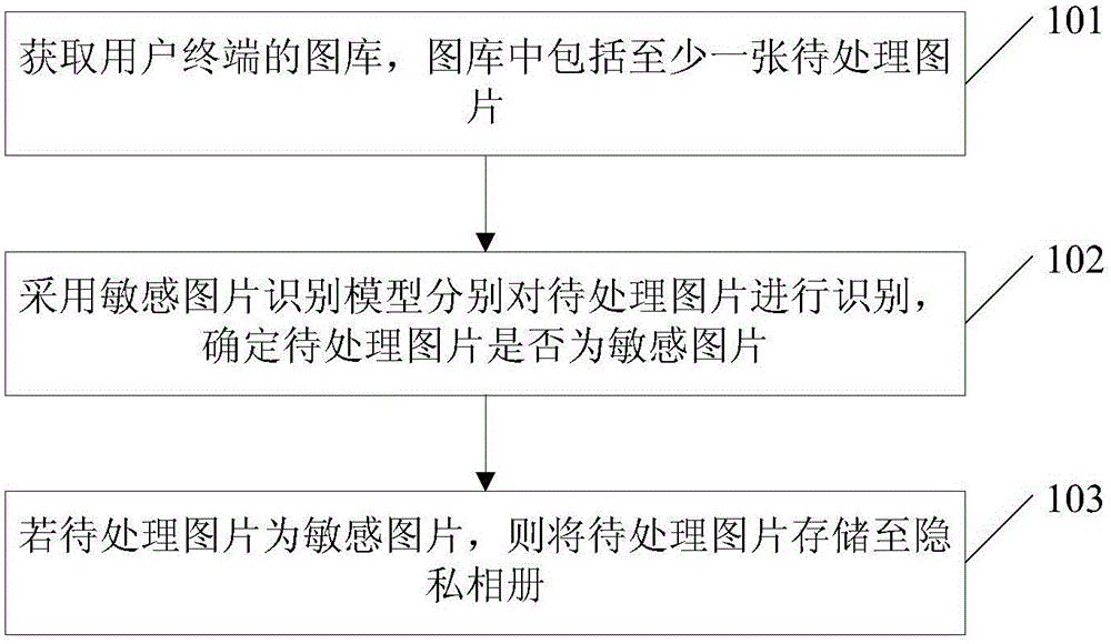 Sensitive picture identification method and apparatus, and server