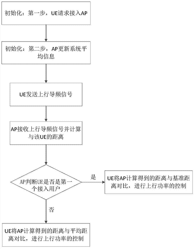 A power control method for heterogeneous network uplink