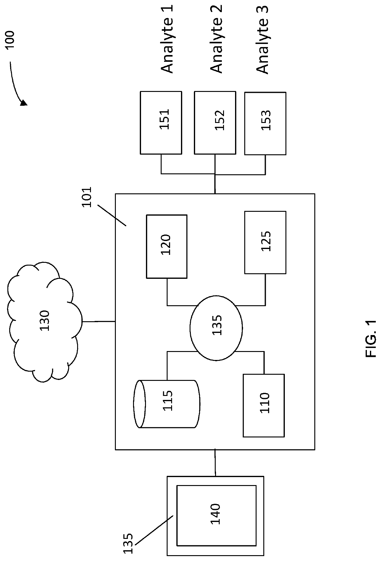 Machine learning implementation for multi-analyte assay development and testing