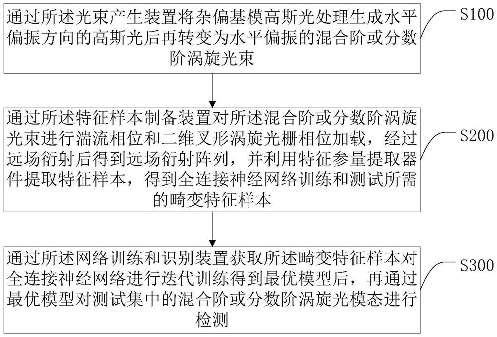 Mixed-order or fractional-order vortex beam modal identification device and method