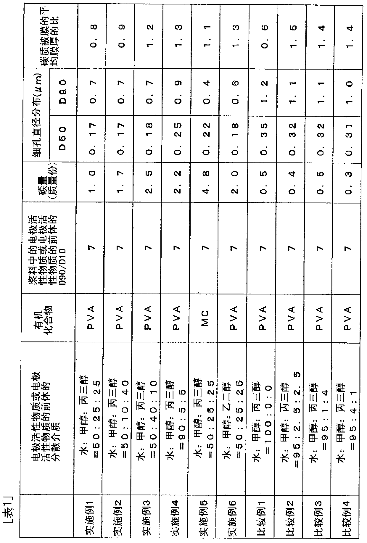 Electrode material, electrode and electrode material manufacturing method