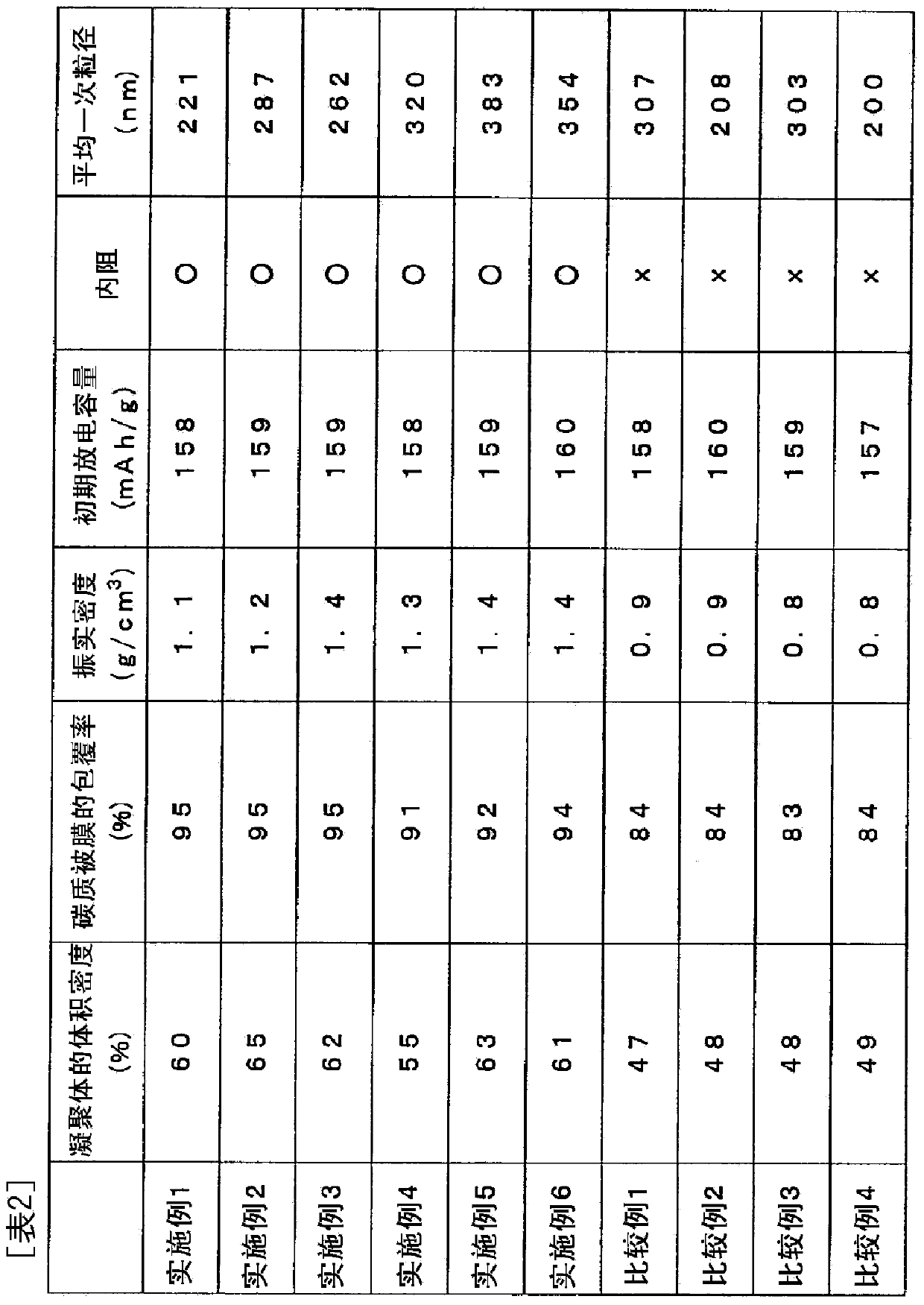 Electrode material, electrode and electrode material manufacturing method