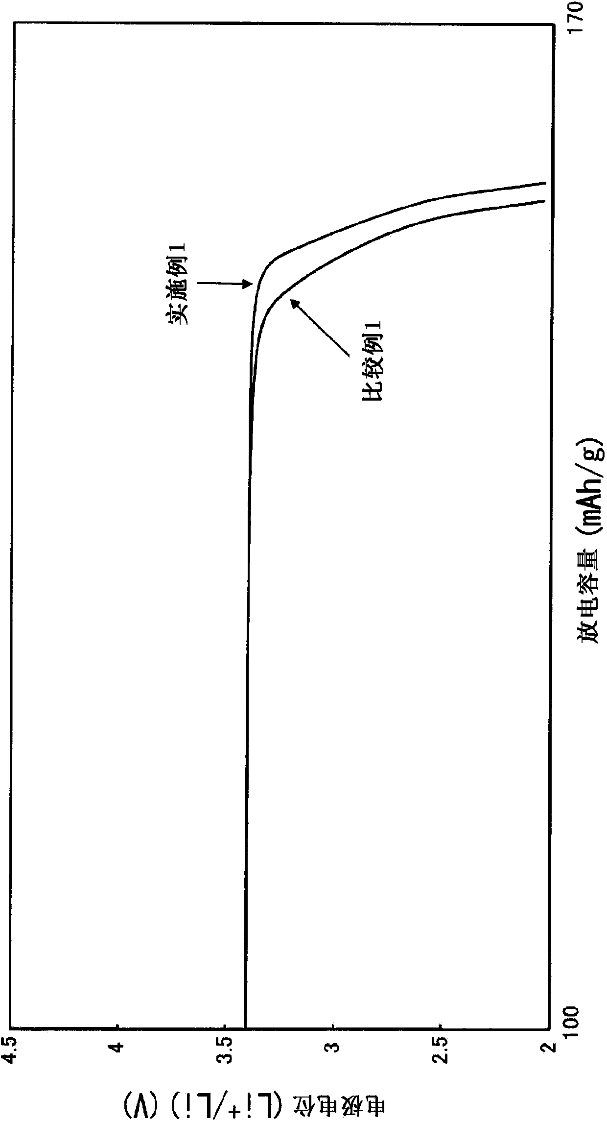 Electrode material, electrode and electrode material manufacturing method