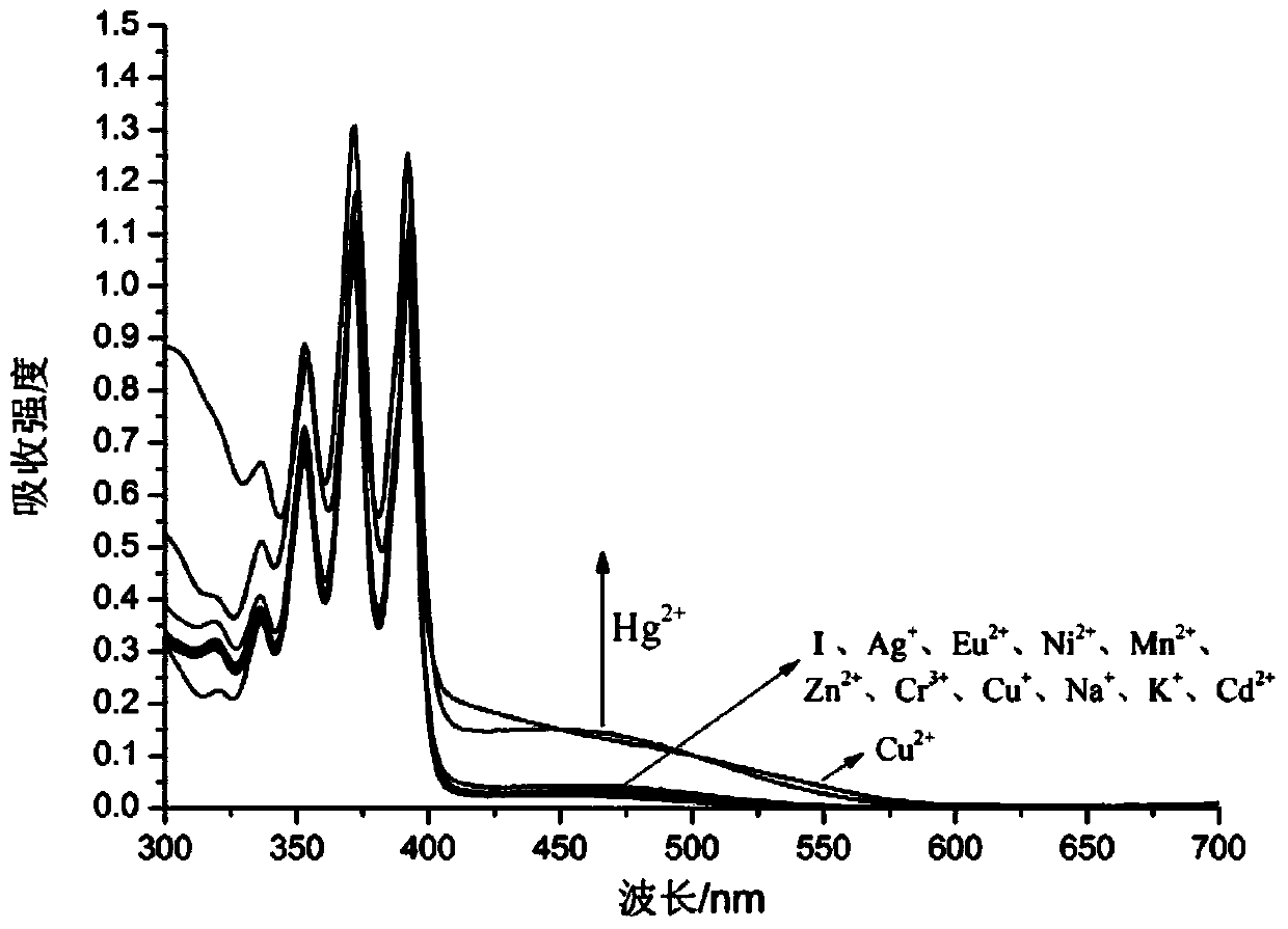 Multichannel molecular probe for detecting Hg&lt;2+&gt; and preparation method thereof