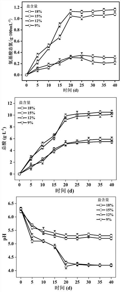 Salt-reducing fermentation method for high-salt liquid-state fermented soy sauce