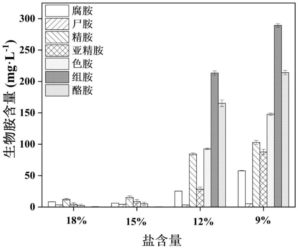 Salt-reducing fermentation method for high-salt liquid-state fermented soy sauce