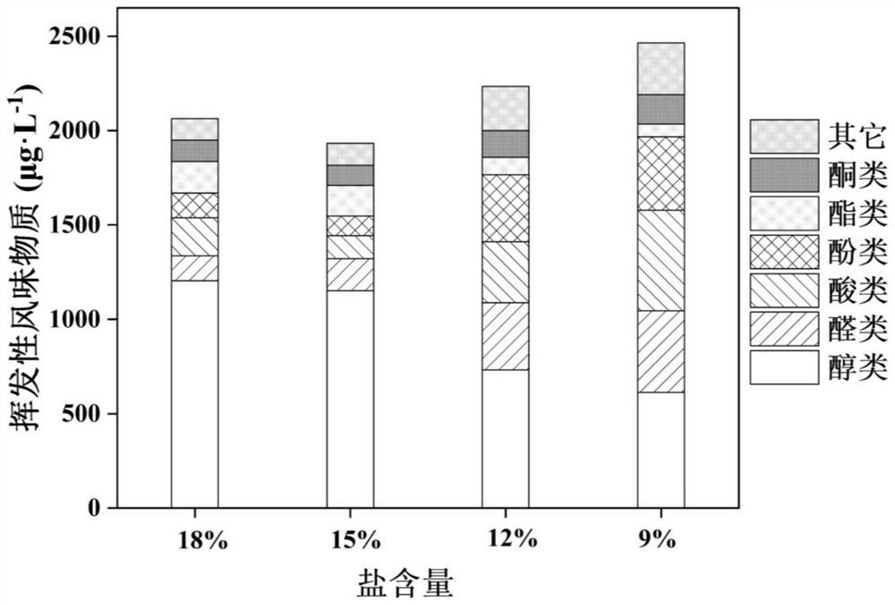 Salt-reducing fermentation method for high-salt liquid-state fermented soy sauce