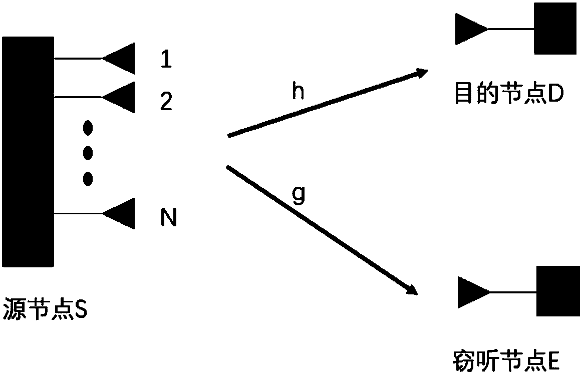 Physical layer safety transmission method of manual noise based on constellation rotation