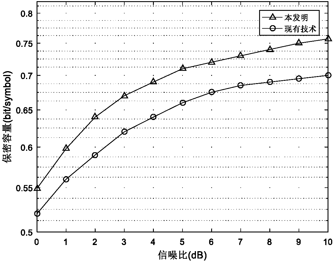 Physical layer safety transmission method of manual noise based on constellation rotation