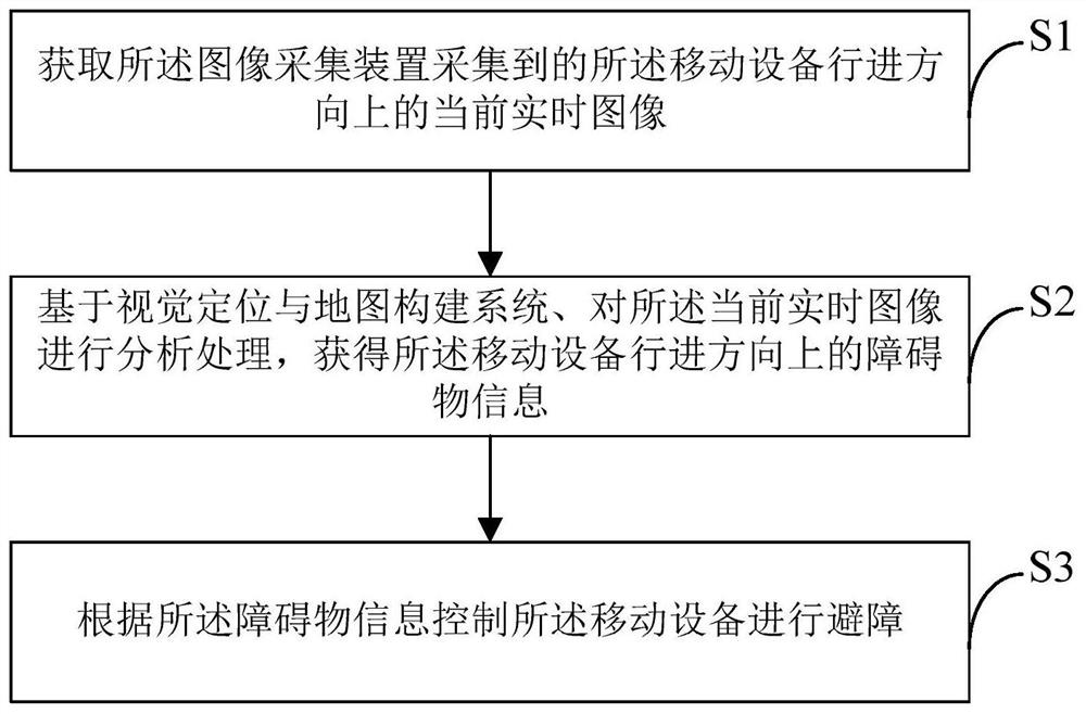 Vision-based obstacle detection method, device, and mobile device