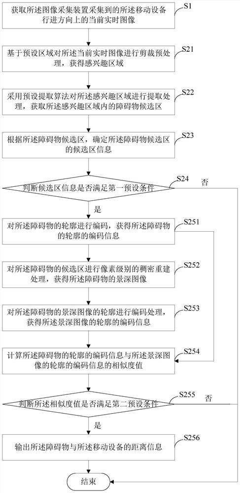 Vision-based obstacle detection method, device, and mobile device