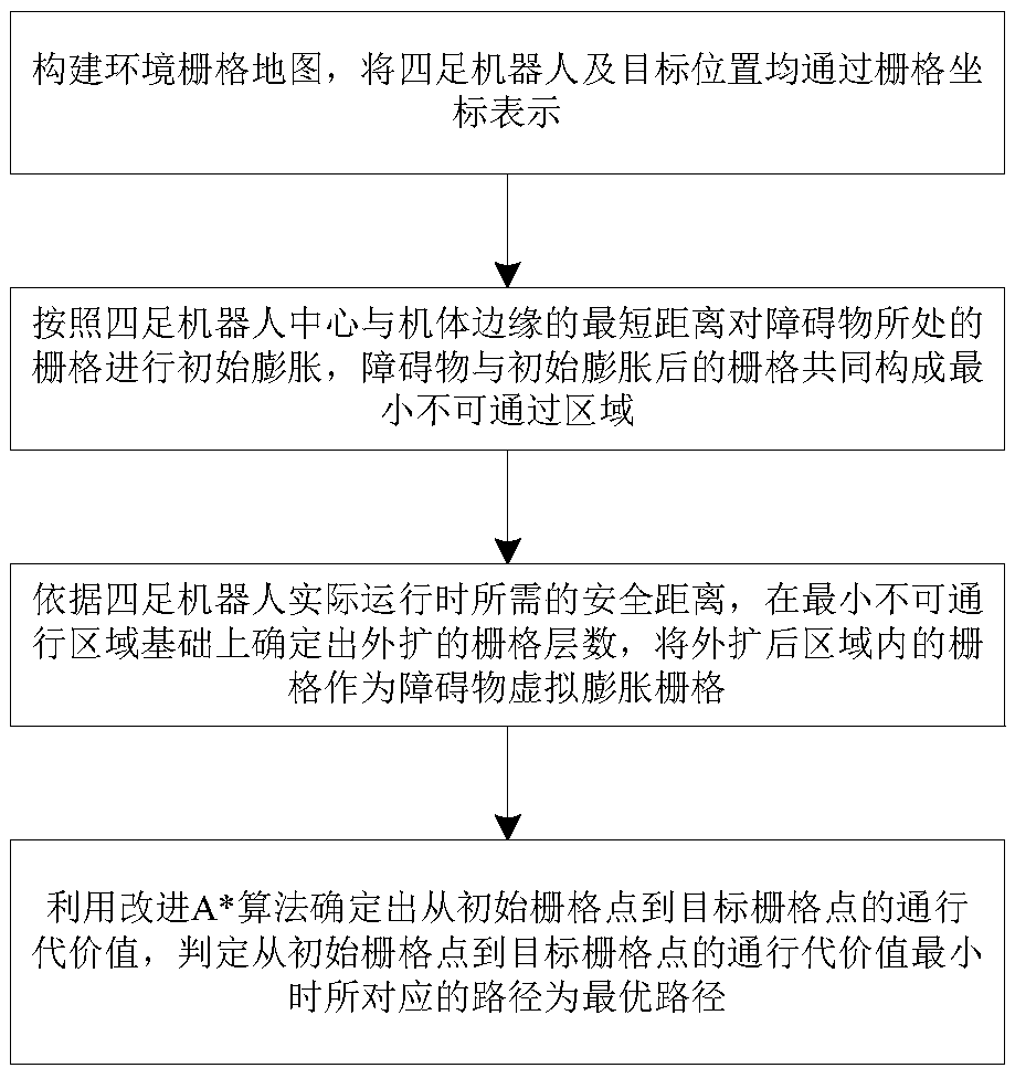 Quadruped robot path planning method and system based on improved A* algorithm