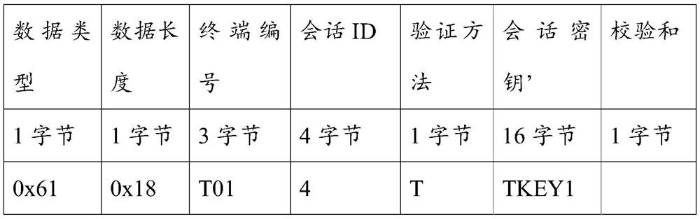 Internet of things security authentication method, system and terminal based on national secret algorithm