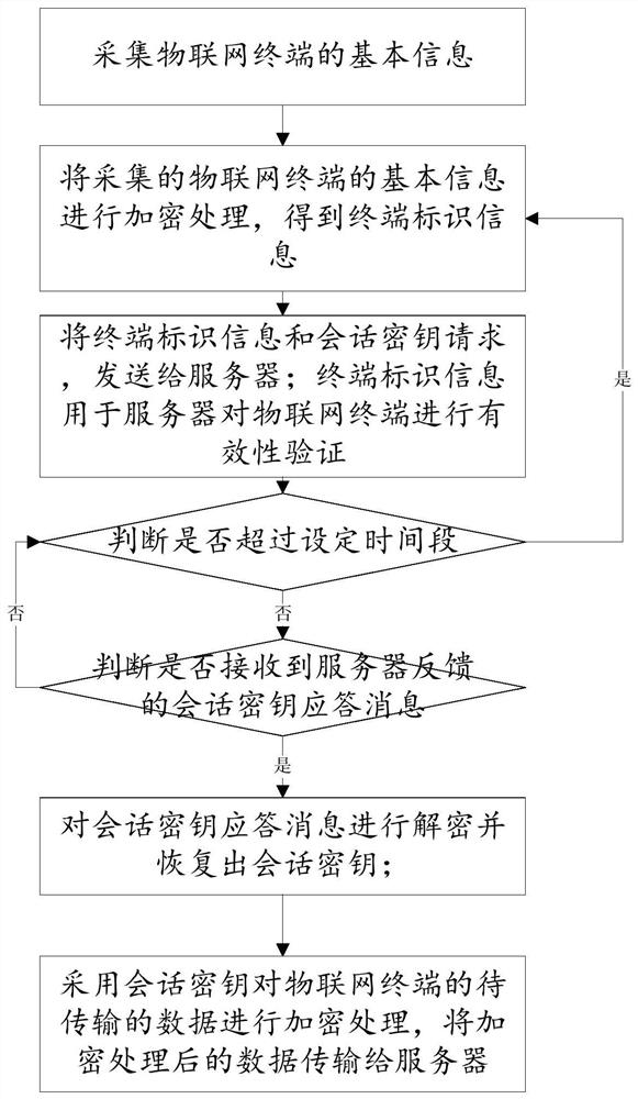 Internet of things security authentication method, system and terminal based on national secret algorithm