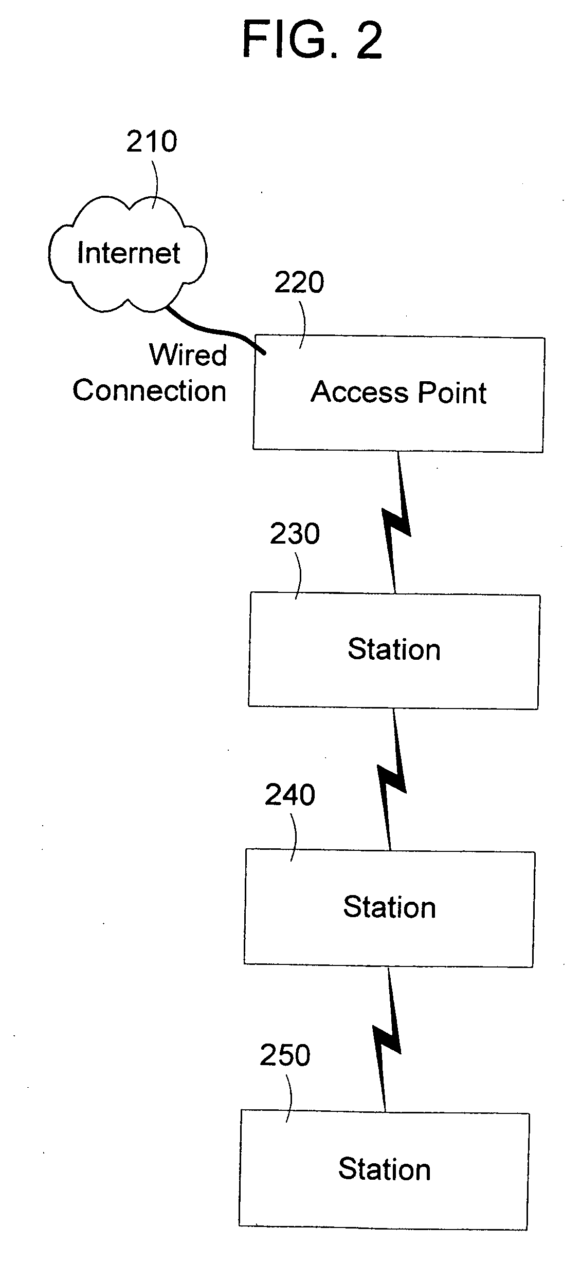 Access point to access point range extension