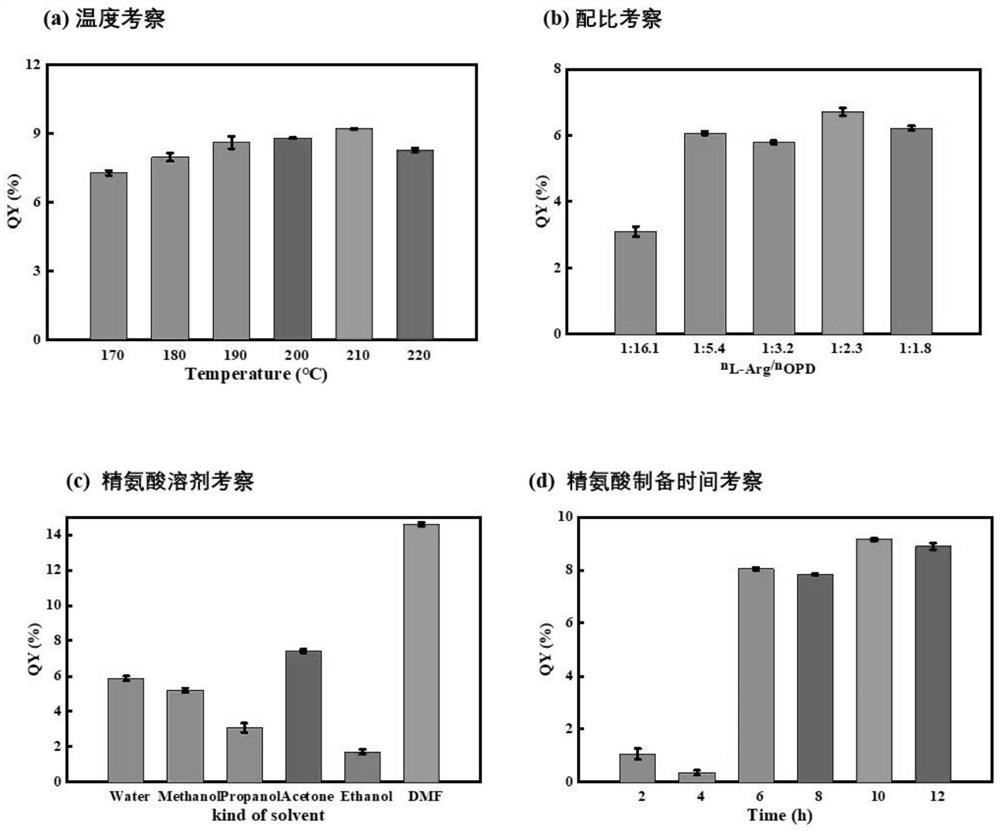 Preparation method of L-arginine-based carbon dots and application of L-arginine-based carbon dots in lemon yellow detection