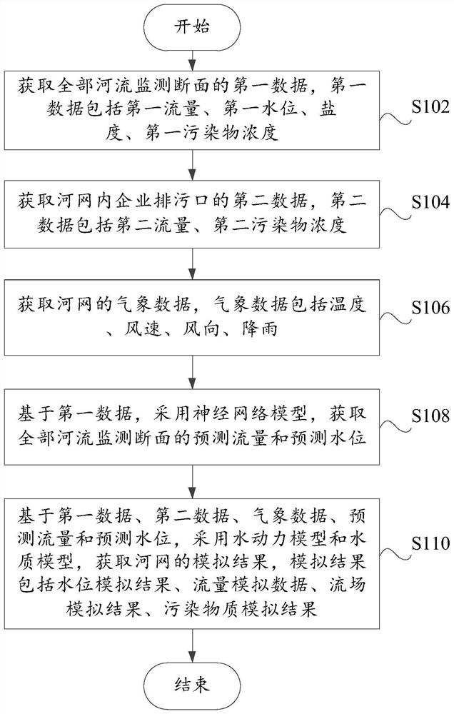 River network water quality monitoring method and device and readable storage medium