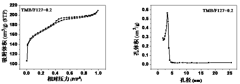 Preparation method for iron-loading mesoporous carbon material, as well as product and application thereof