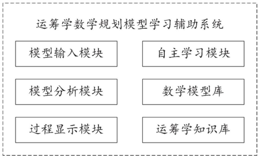 Operational research mathematical programming model learning auxiliary system and method applied to mobile phone terminal