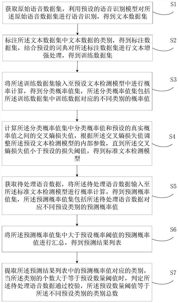 Voice information verification method and device, electronic equipment and medium