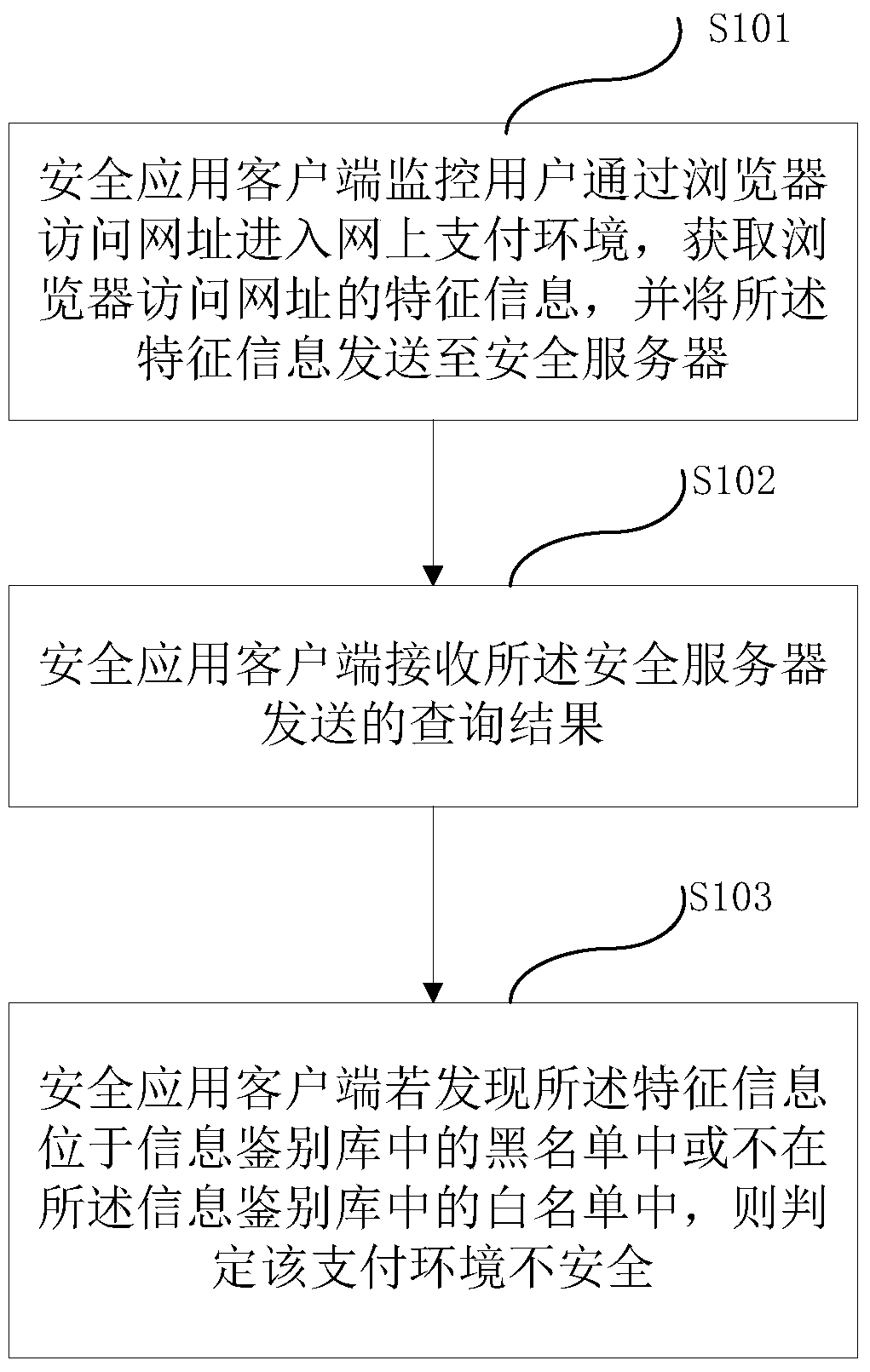 Safe payment protection method, safe application client, safe server and system