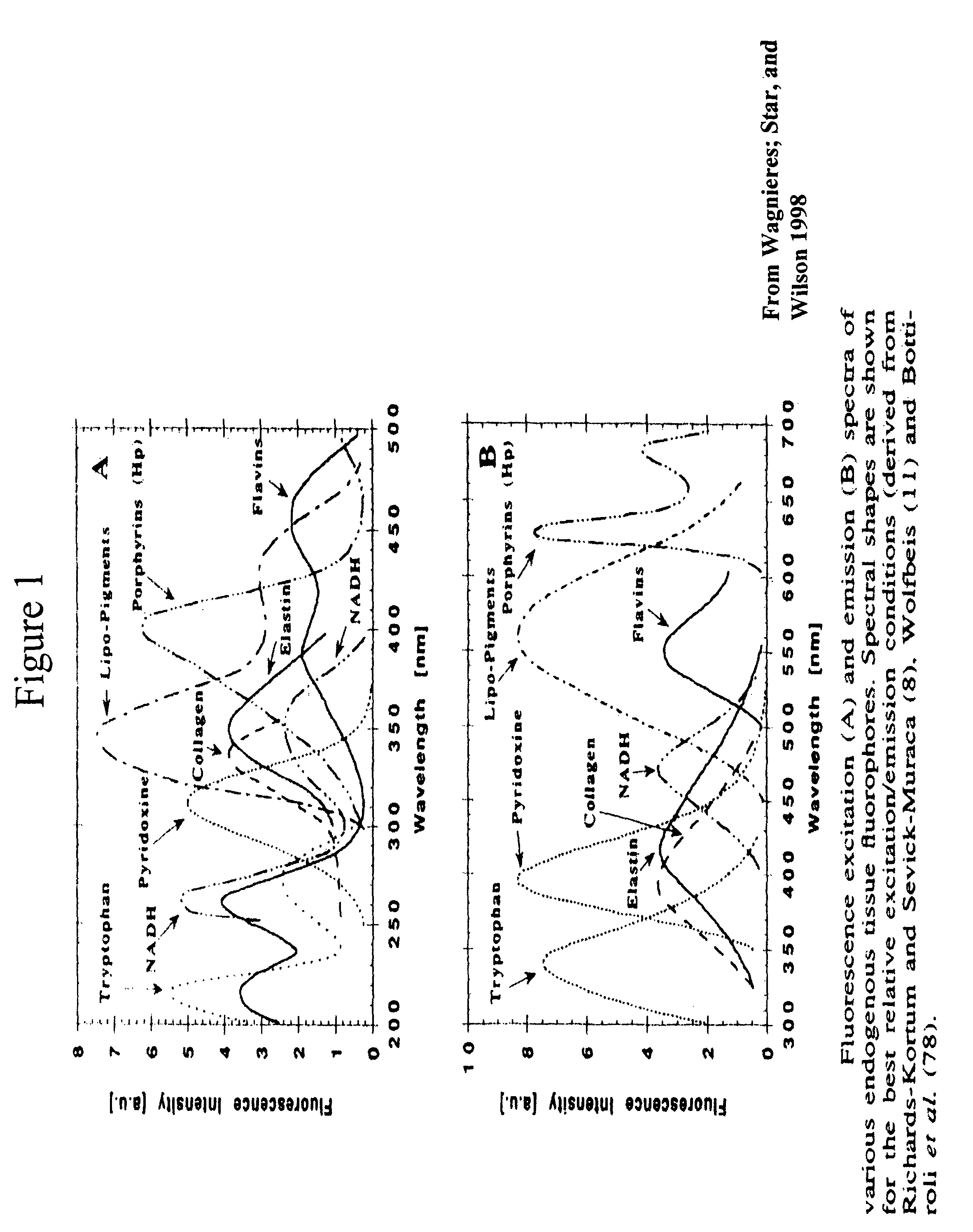 Modulated physical and chemical sensors