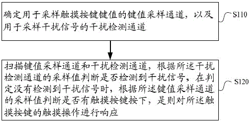 Method and device for implementing interference resistance of touch key