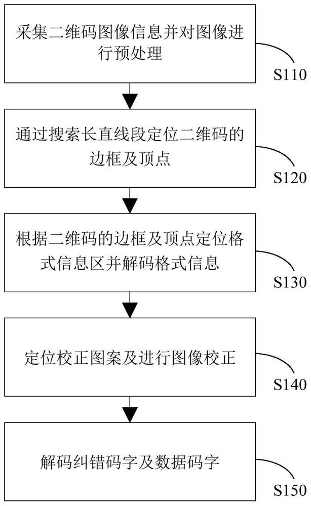 A method and device for identifying a two-dimensional code