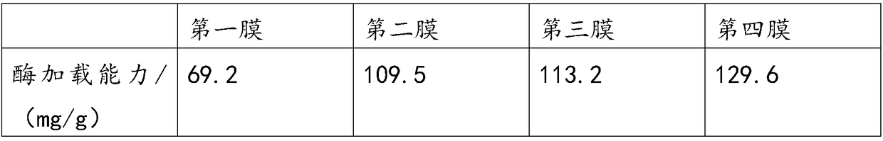 Preparation method of composite nanofiber membrane, composite nanofiber membrane, application of composite nanofiber membrane to enzyme immobilization and immobilized enzyme