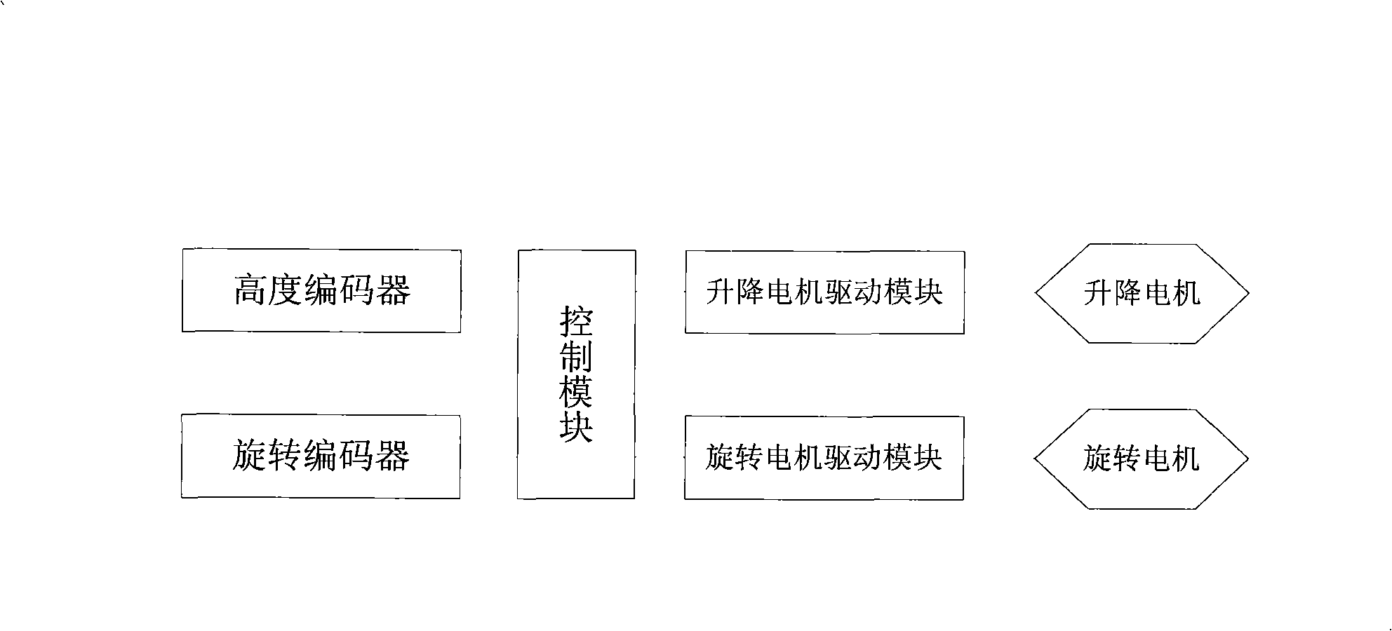 Scythes type digitisation radial photography system anticollision device