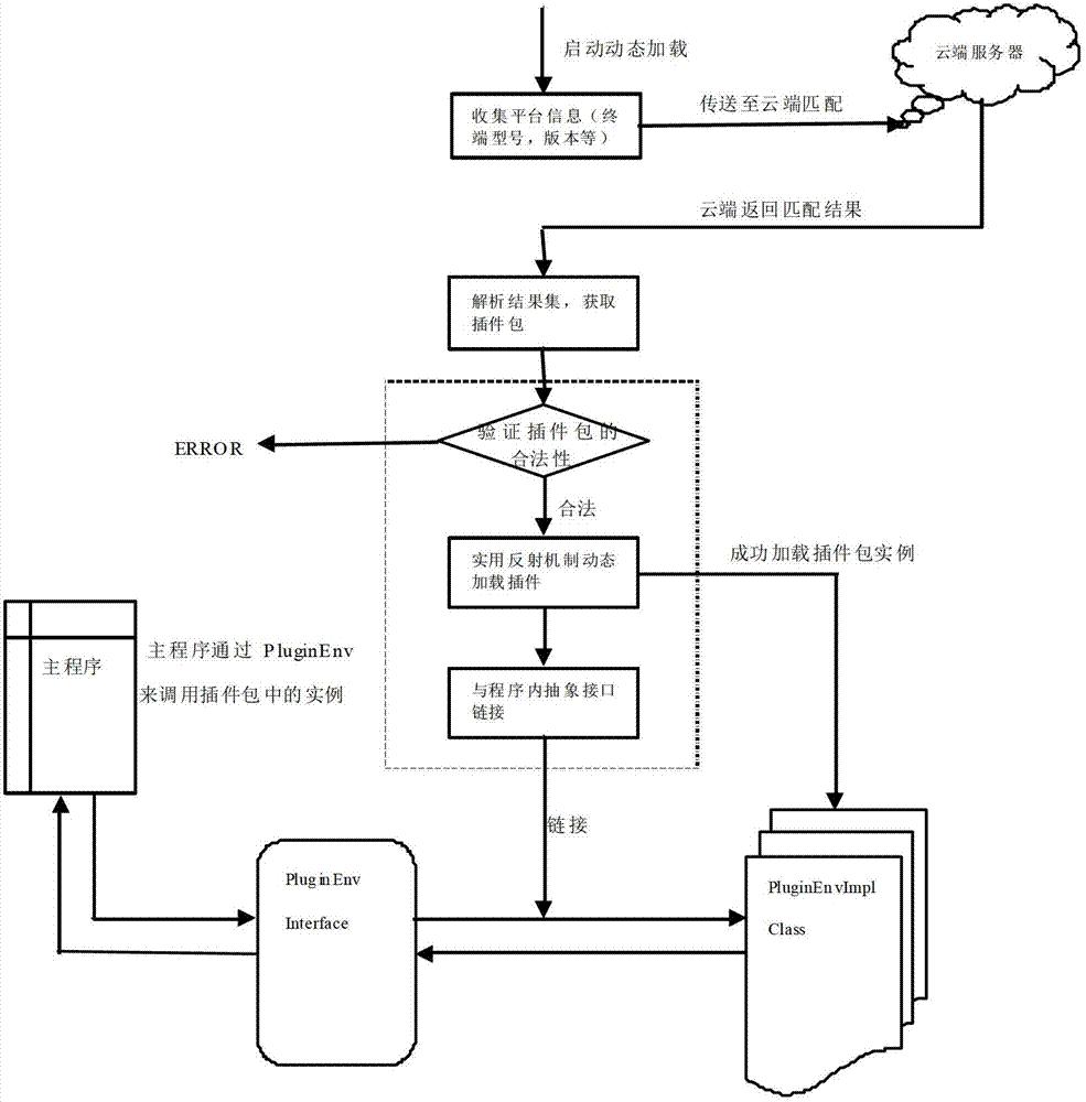 Plug-in loading method and system