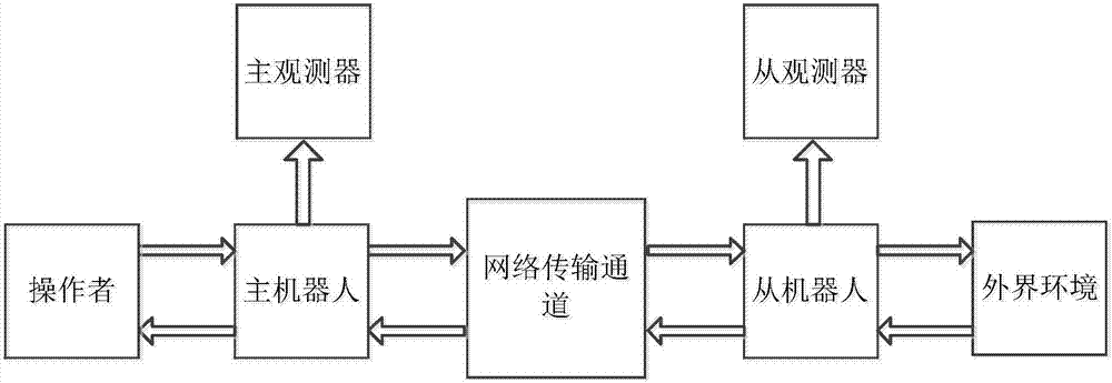 Self-adaptive double-layer sliding mode-based teleoperation system fast force estimation method