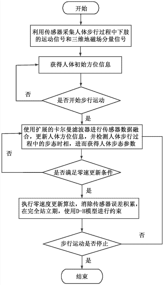 A method and system for human gait analysis based on multi-sensor fusion