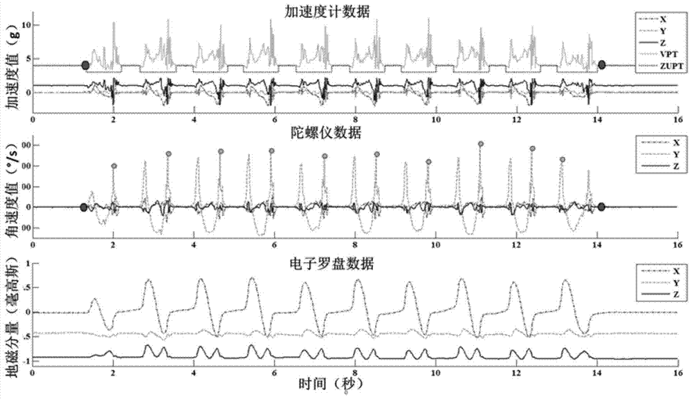 A method and system for human gait analysis based on multi-sensor fusion